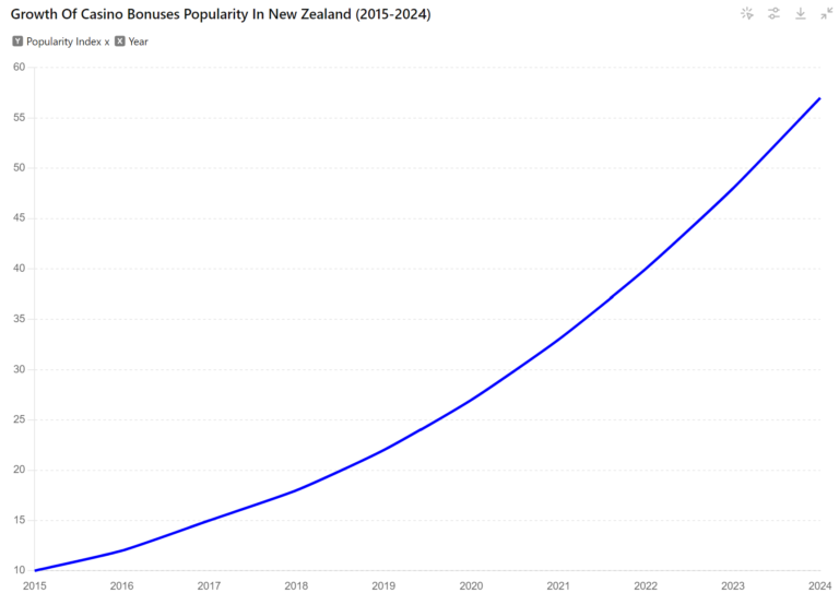 Popularity of casino bonuses diagram