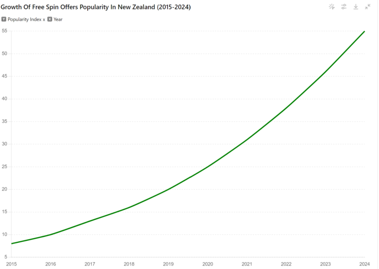 Popularity of free spins in New Zealand diagram